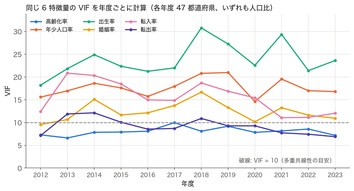 高齢化率・年少人口率・出生率・婚姻率・転入率・転出率の 6 特徴量の VIF を 2012〜2023 年度の年度ごとに計算した折れ線グラフ。出生率の VIF は 18 から 31 の間で上下する