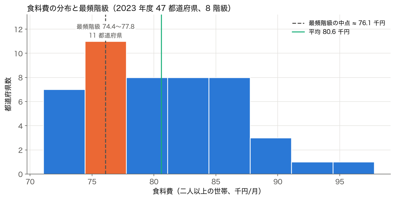 2023 年度 47 都道府県の食料費（二人以上の世帯）の 8 階級ヒストグラム。74.4〜77.8 千円の階級が 11 都道府県で最も多く、オレンジ色で示し、その中点 76.1 千円と平均 80.6 千円に線を引く