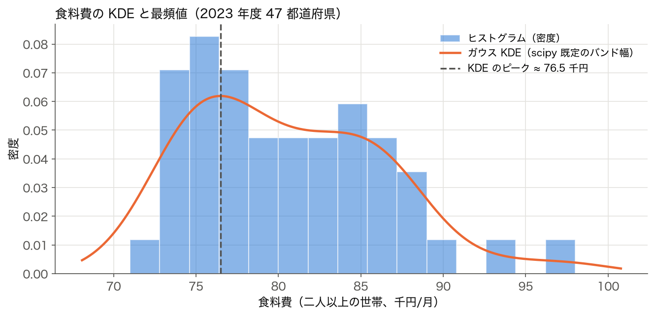 2023 年度 47 都道府県の食料費の密度ヒストグラムにガウス KDE の曲線を重ね、KDE のピーク 76.5 千円に破線を引いた図