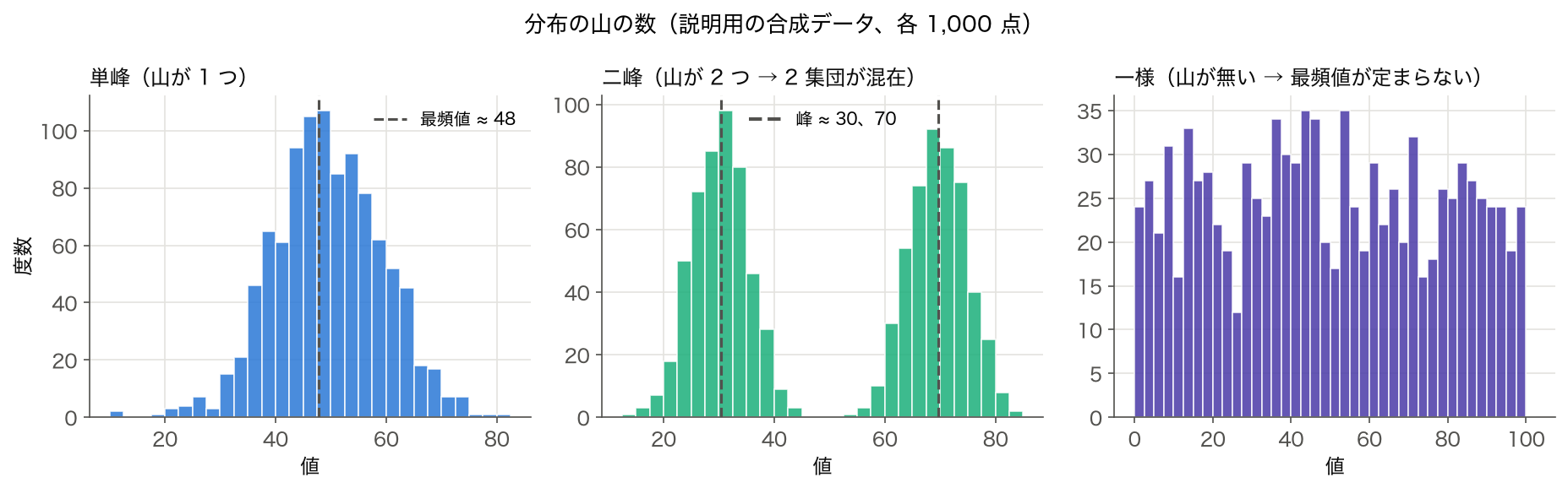 説明用の合成データ（各 1,000 点）で描いた単峰・二峰・一様の 3 つのヒストグラム。単峰の最頻値は約 48、二峰の峰は約 30 と約 70