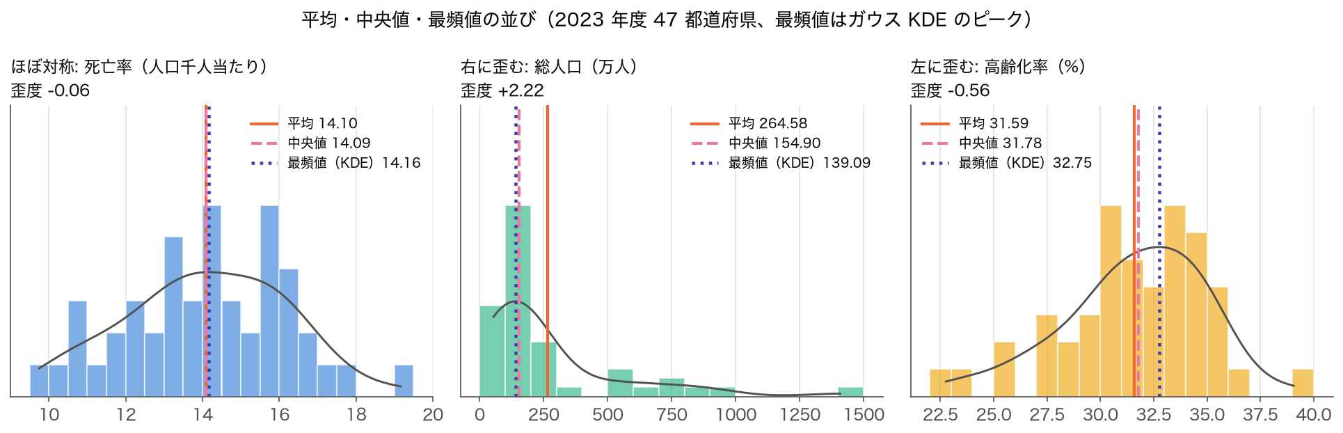 2023 年度 47 都道府県の死亡率・総人口・高齢化率のヒストグラムと KDE に、平均・中央値・最頻値（KDE のピーク）の線を引いた 3 枚の図
