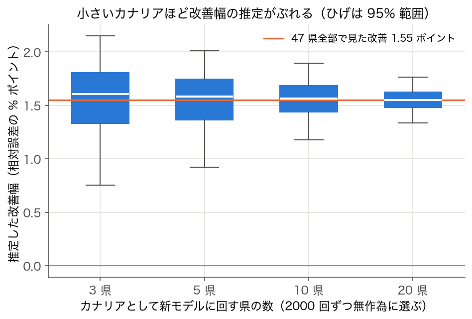 カナリアに回す県の数ごとの改善幅推定の箱ひげ図