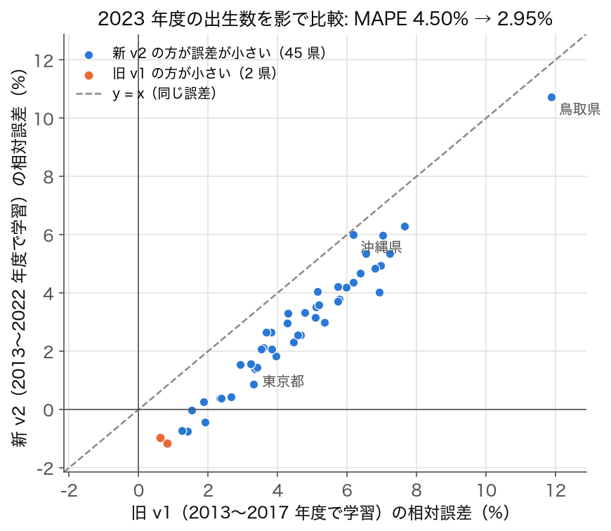 旧 v1 と新 v2 の 2023 年度の県別相対誤差の散布図