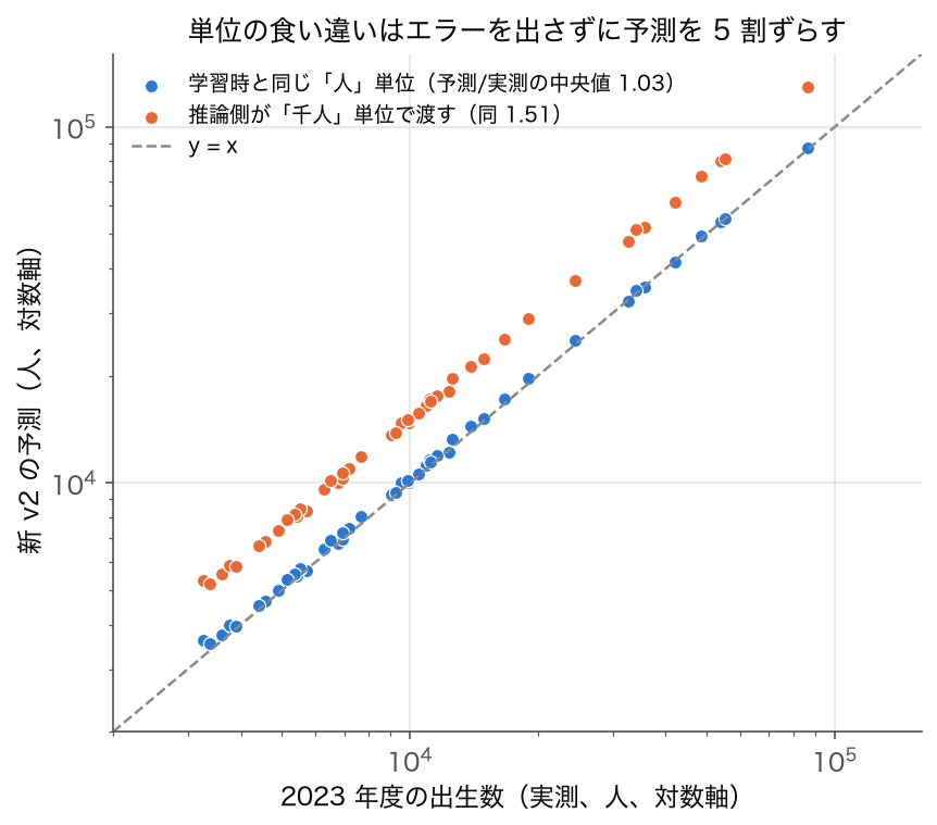 正しい単位と千人単位で渡したときの予測と実測の散布図