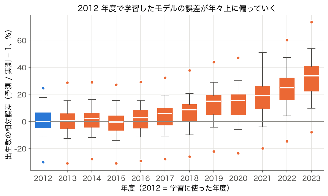 2012 年度で学習した出生数モデルの年度別相対誤差の箱ひげ図