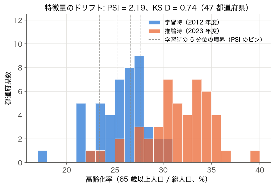 高齢化率の 2012 年度と 2023 年度の分布を重ねたヒストグラム（PSI 2.19）