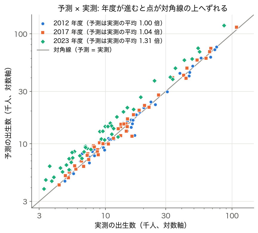 出生数の予測と実測の散布図（2012・2017・2023 年度、両対数）