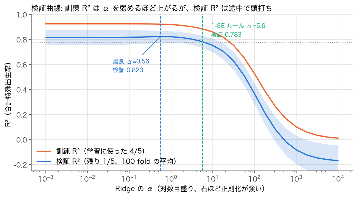 合計特殊出生率を 9 つの特徴量から Ridge で予測したときの α ごとの訓練 R² と検証 R²。最良 α=0.56 で検証 0.823、1-SE ルールで α=5.6（検証 0.783）が選ばれる