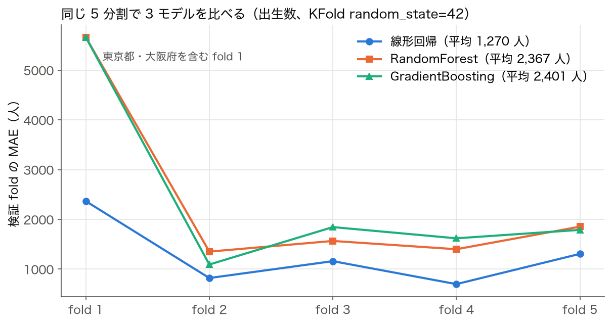 同じ 5 分割で線形回帰・RandomForest・GradientBoosting の fold ごとの MAE を線で結んだ図。fold 1 で木の 2 モデルが約 5,660 人に跳ね上がり、線形回帰は全 fold で最小