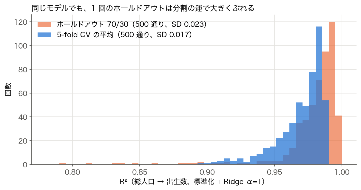 総人口から出生数を予測する Ridge（α=1）を、70/30 ホールドアウト 500 通りと 5-fold CV 平均 500 通りで評価した R² のヒストグラム。ホールドアウトは 0.79 まで左に裾が伸び、CV 平均は 0.90〜0.99 にまとまる