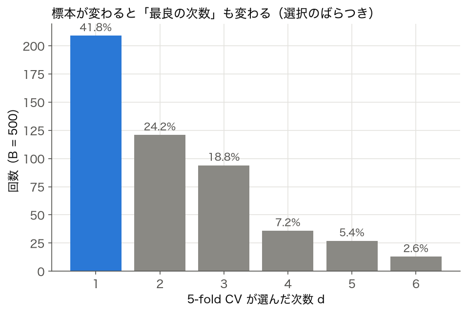 ブートストラップ 500 回で 5-fold CV が選んだ次数の度数。1 次 41.8%、2 次 24.2%、3 次 18.8%、4 次 7.2%、5 次 5.4%、6 次 2.6%