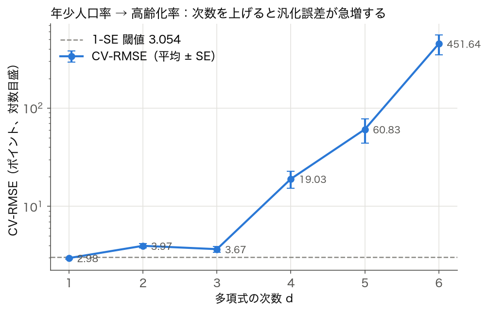 多項式の次数 1〜6 ごとの CV-RMSE(対数目盛)。1 次 2.98 が最小で、4 次 19.0、5 次 60.8、6 次 451.6 と急増する
