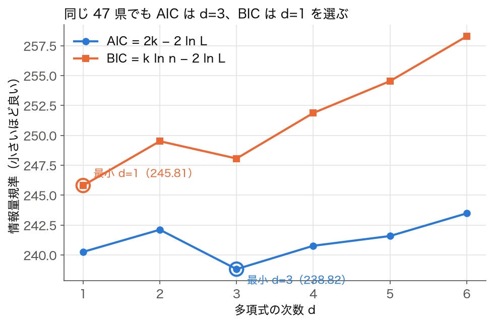 次数ごとの AIC と BIC。AIC は 3 次の 238.82 が最小、BIC は 1 次の 245.81 が最小