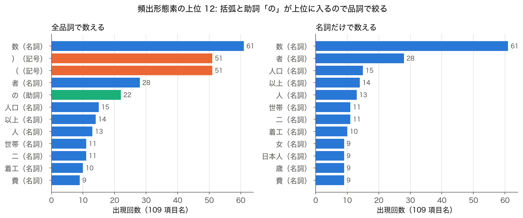 109 項目名の頻出形態素上位 12。左の全品詞では 数 61、括弧 各 51、者 28、の 22 が上位。右の名詞だけでは 数 61、者 28、人口 15、以上 14、人 13