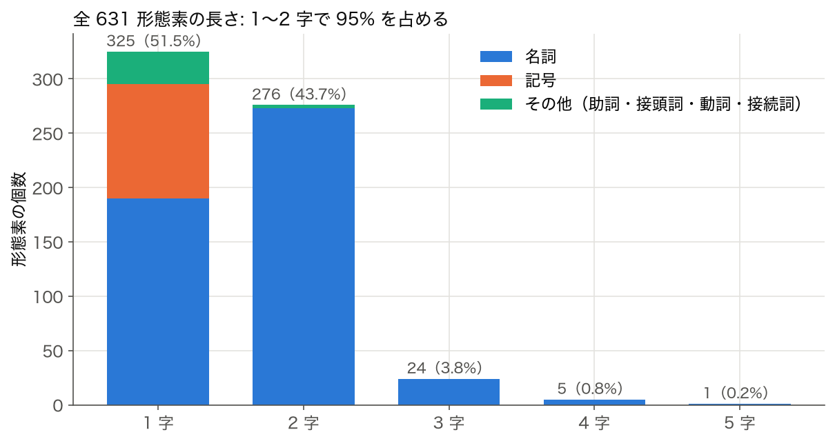 109 項目名の全 631 形態素の長さの分布。1 字 325 個（51.5%）、2 字 276 個（43.7%）、3 字 24 個、4 字 5 個、5 字 1 個。1 字のうち名詞 190・記号 105・その他 30