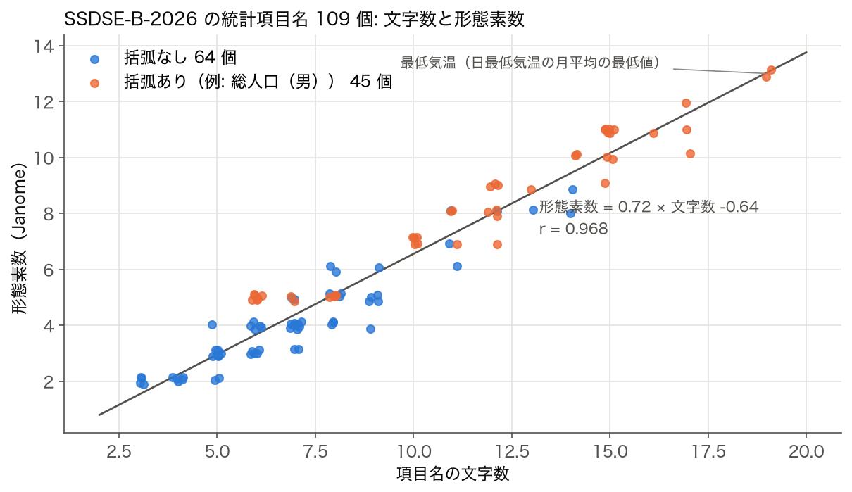 SSDSE-B-2026 の統計項目名 109 個の文字数と形態素数の散布図。括弧なし 64 個と括弧あり 45 個を色分けし、回帰直線は 形態素数 = 0.72 × 文字数 − 0.64、r = 0.968。右上は最高気温・最低気温の項目名（19 字・13 形態素）