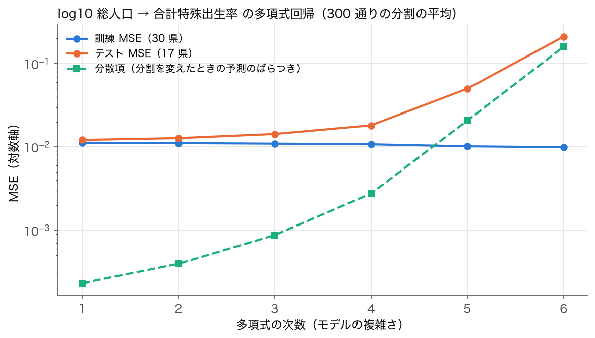 log10 総人口から合計特殊出生率を予測する多項式回帰の次数 1〜6 について、訓練 MSE・テスト MSE・分散項を対数軸で描いた図。次数が上がると訓練 MSE はわずかに下がり、テスト MSE と分散項は急増する