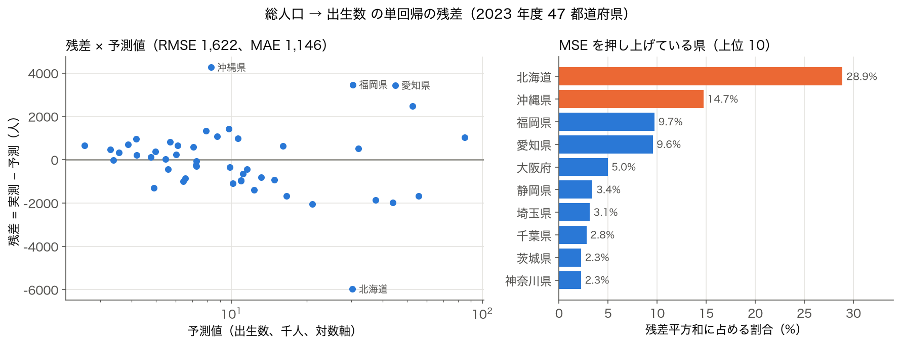 2023 年度 47 都道府県の総人口から出生数を予測する単回帰の残差プロットと、各県の残差二乗が残差平方和に占める割合の上位 10 県の棒グラフ。北海道 28.9%、沖縄県 14.7%