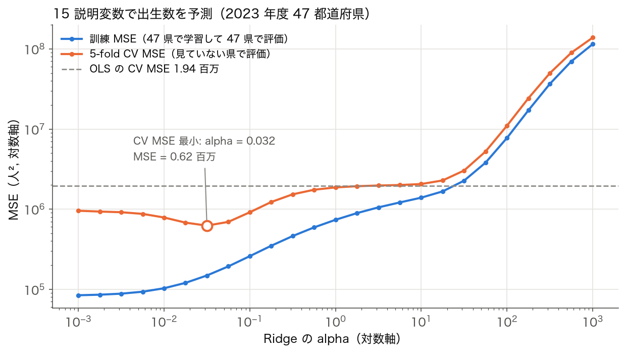 15 説明変数で出生数を予測する Ridge の alpha を 0.001 から 1000 まで変えたときの訓練 MSE と 5-fold CV MSE。CV MSE は alpha = 0.032 で最小、OLS の CV MSE を破線で示す