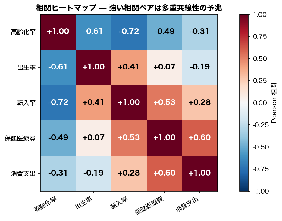 多重共線性：最適化の不安定性