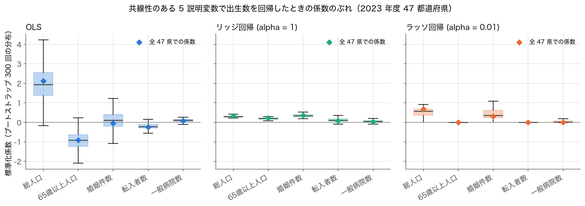 出生数を総人口・65 歳以上人口・婚姻件数・転入者数・一般病院数で回帰したときの標準化係数を、OLS・リッジ回帰・ラッソ回帰のそれぞれでブートストラップ 300 回した箱ひげ図