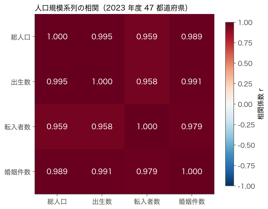 2023 年度 47 都道府県の総人口・出生数・転入者数・婚姻件数の相関係数ヒートマップ。6 組すべてが 0.958〜0.995