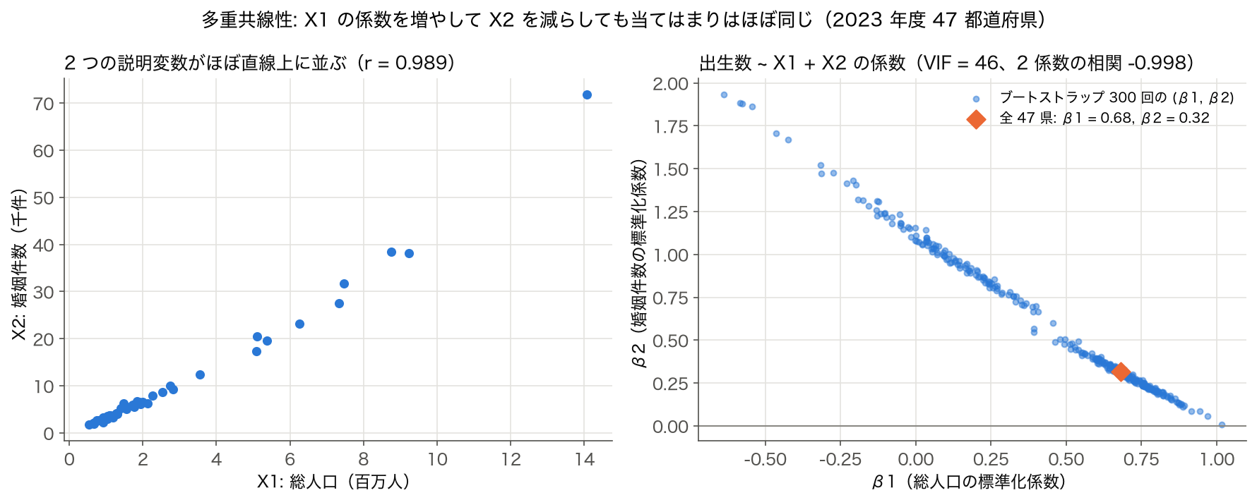 左は 2023 年度 47 都道府県の総人口と婚姻件数の散布図（r = 0.989）。右は出生数を総人口と婚姻件数で回帰した標準化係数をブートストラップ 300 回で描いた散布図で、点が右下がりの直線上に並ぶ