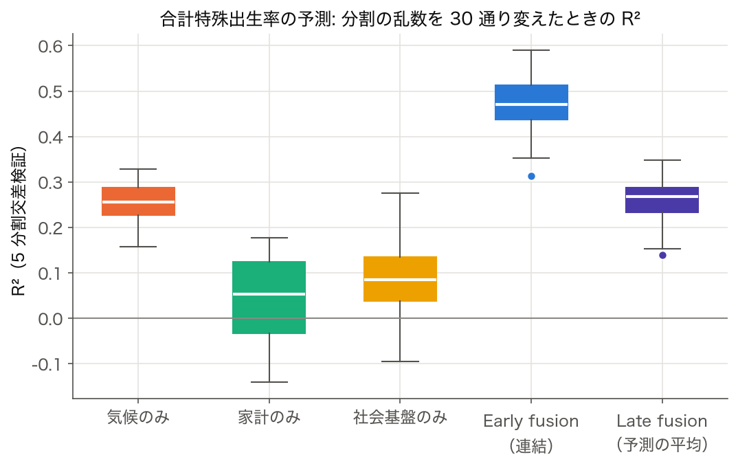 5 条件の 5 分割交差検証 R² を 30 回繰り返した箱ひげ図