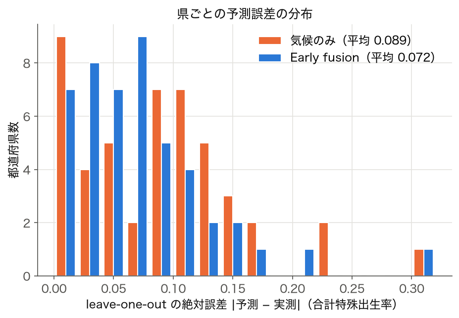 気候のみと Early fusion の leave-one-out 絶対誤差のヒストグラム
