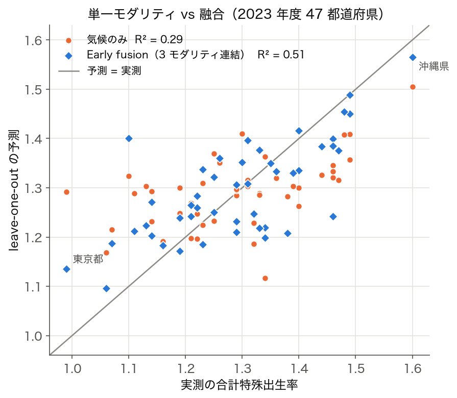 合計特殊出生率の leave-one-out 予測と実測の散布図（気候のみと Early fusion）