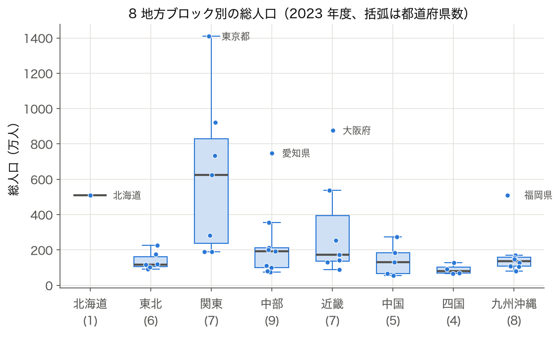 8 地方ブロック別の総人口の箱ひげ図（各県の点つき）