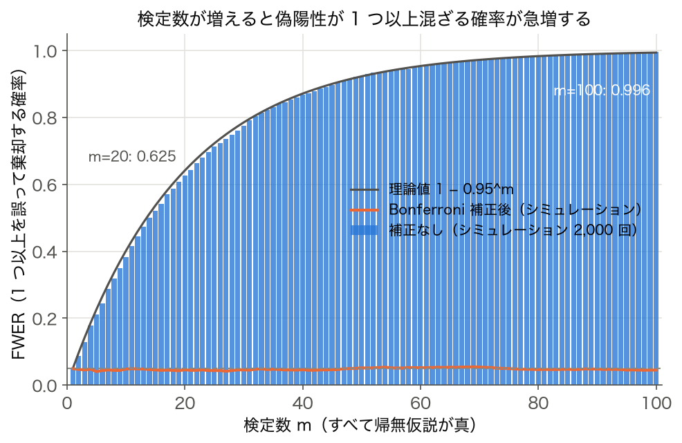 検定数 m と FWER の関係（シミュレーションと理論値、Bonferroni 補正後）
