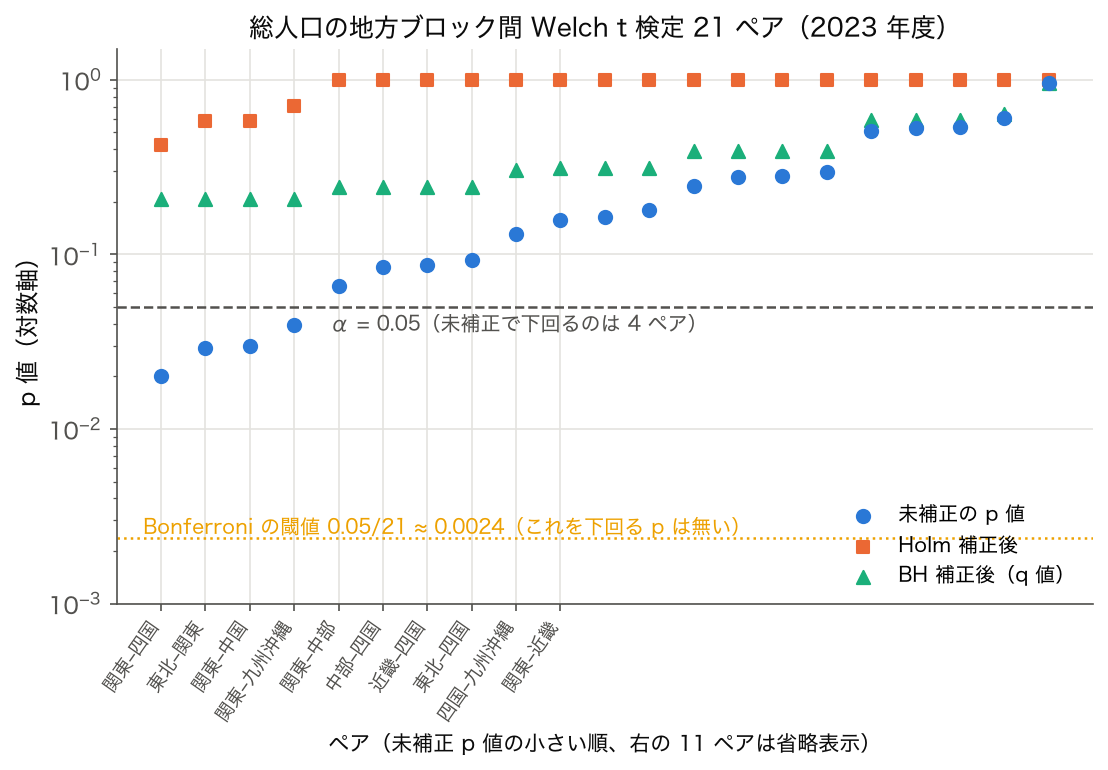 地方ブロック間 21 ペアの t 検定の p 値（未補正・Holm・BH）を小さい順に並べた散布図