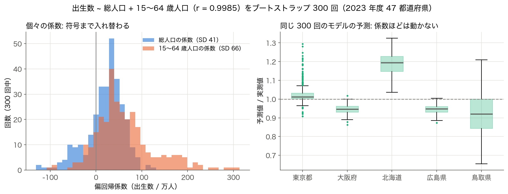 出生数を総人口と 15〜64 歳人口で回帰した OLS をブートストラップ 300 回したときの、左は 2 つの偏回帰係数のヒストグラム、右は 5 都道府県の予測値と実測値の比の箱ひげ図
