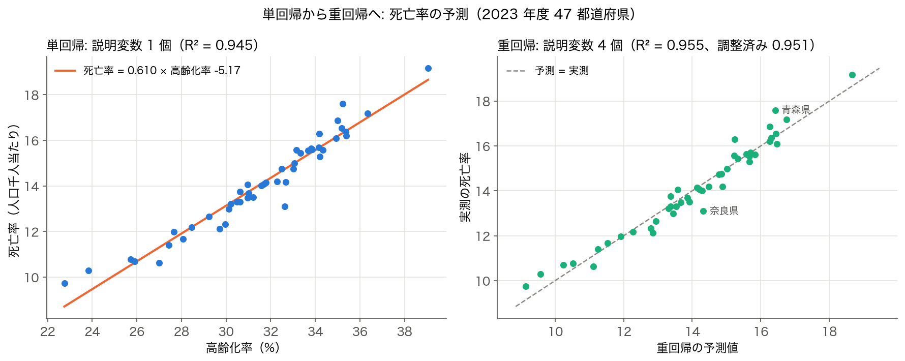 2023 年度 47 都道府県の死亡率について、左は高齢化率だけの単回帰の散布図と直線（R² = 0.945）、右は高齢化率・一般病院数・年平均気温・月間有効求人数の重回帰の予測値と実測値の散布図（R² = 0.955、調整済み 0.951）
