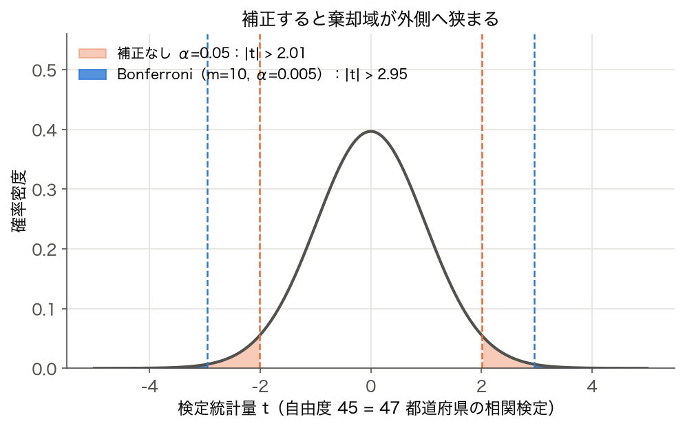 自由度 45 の t 分布と、補正なし α=0.05 と Bonferroni(m=10)の棄却域