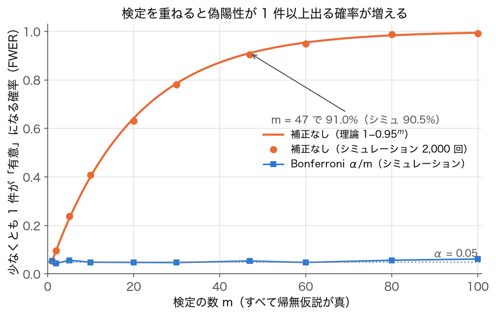 検定の数 m と、少なくとも 1 件が偽陽性になる確率(FWER)の曲線。補正なしは m=47 で 91.0%、Bonferroni 補正後は m によらず約 0.05