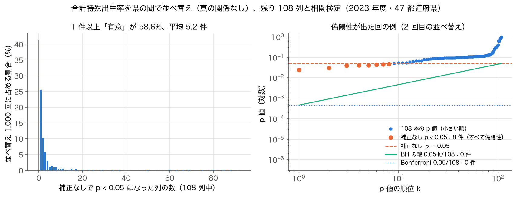合計特殊出生率を並べ替えて 108 列と相関検定したときの偽陽性の件数分布と、p 値を小さい順に並べた図