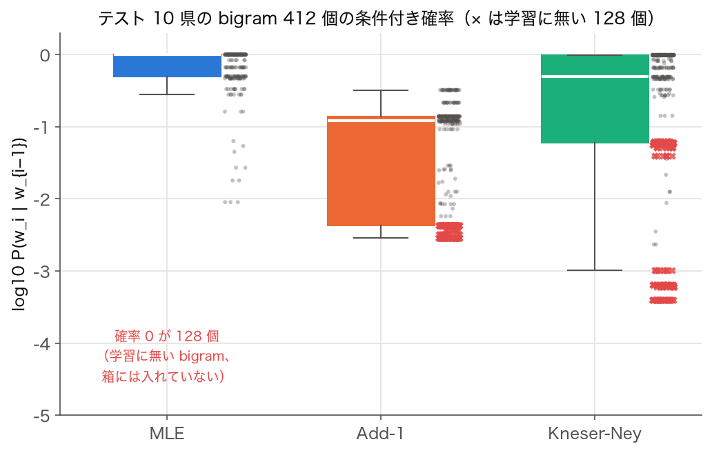 テスト bigram の条件付き確率の箱ひげ図 — MLE と Add-1 と Kneser-Ney の三群