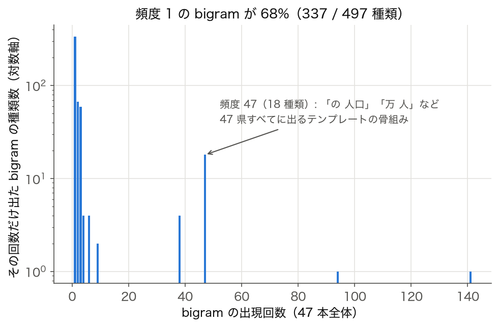bigram の出現回数ごとの種類数 — 頻度 1 が 68% のロングテール分布