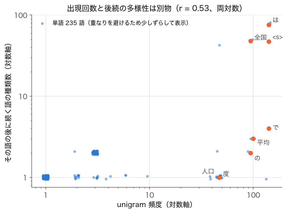 unigram 頻度と後続語の種類数の散布図（両対数）