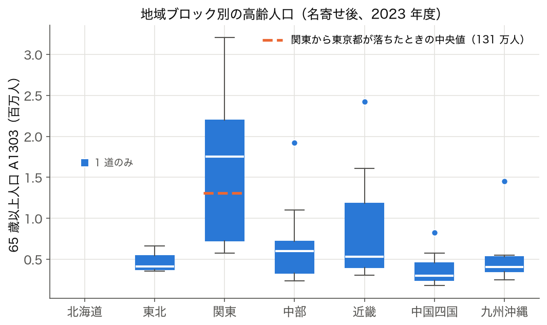 7 地域ブロック別の 65 歳以上人口の箱ひげ図(関東から東京都が落ちたときの中央値を破線で表示)