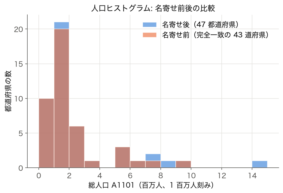 総人口のヒストグラム(名寄せ後 47 と名寄せ前 43 を同じビンで重ねたもの)