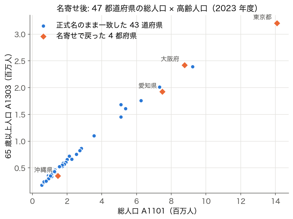 名寄せ後 47 都道府県の総人口と 65 歳以上人口の散布図(名寄せで戻った 4 都府県を色分け)