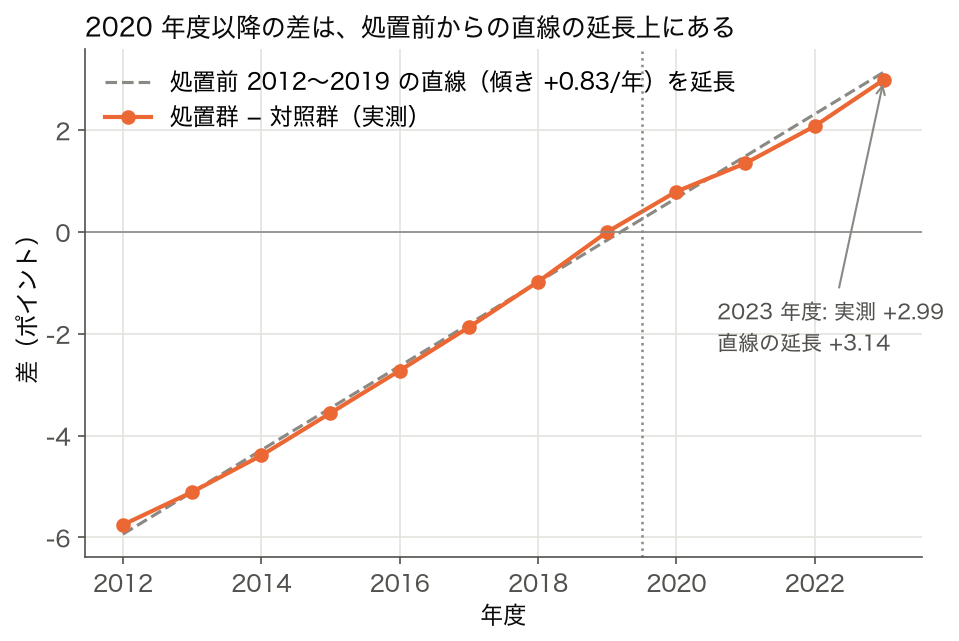 処置群と対照群の差を年度ごとに描いた折れ線と、処置前 2012〜2019 年度の直線を 2023 年度まで延ばした破線。実測は破線の上にほぼ重なり、2023 年度は実測 +2.99、延長 +3.14