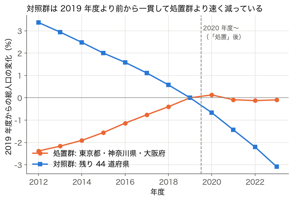 総人口の 2019 年度からの変化率を処置群(3 都府県)と対照群(44 道府県)で平均した折れ線。対照群は 2012 年度 +3.37% から 2023 年度 −3.08% まで一直線に下がり、処置群は −2.38% から 0 付近まで上がって 2020 年度以降は横ばい