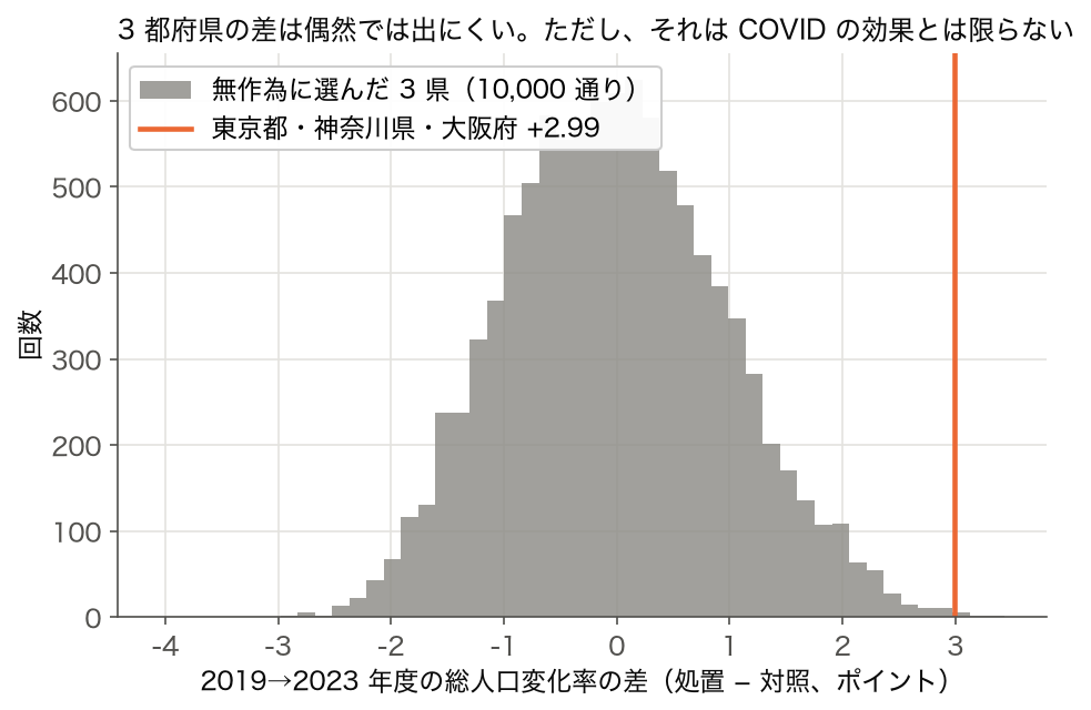 47 県から 3 県を無作為に選んだ 10,000 通りの DID のヒストグラム。0 を中心に −3 から +3.4 に広がり、東京都・神奈川県・大阪府の +2.99 は右端にある