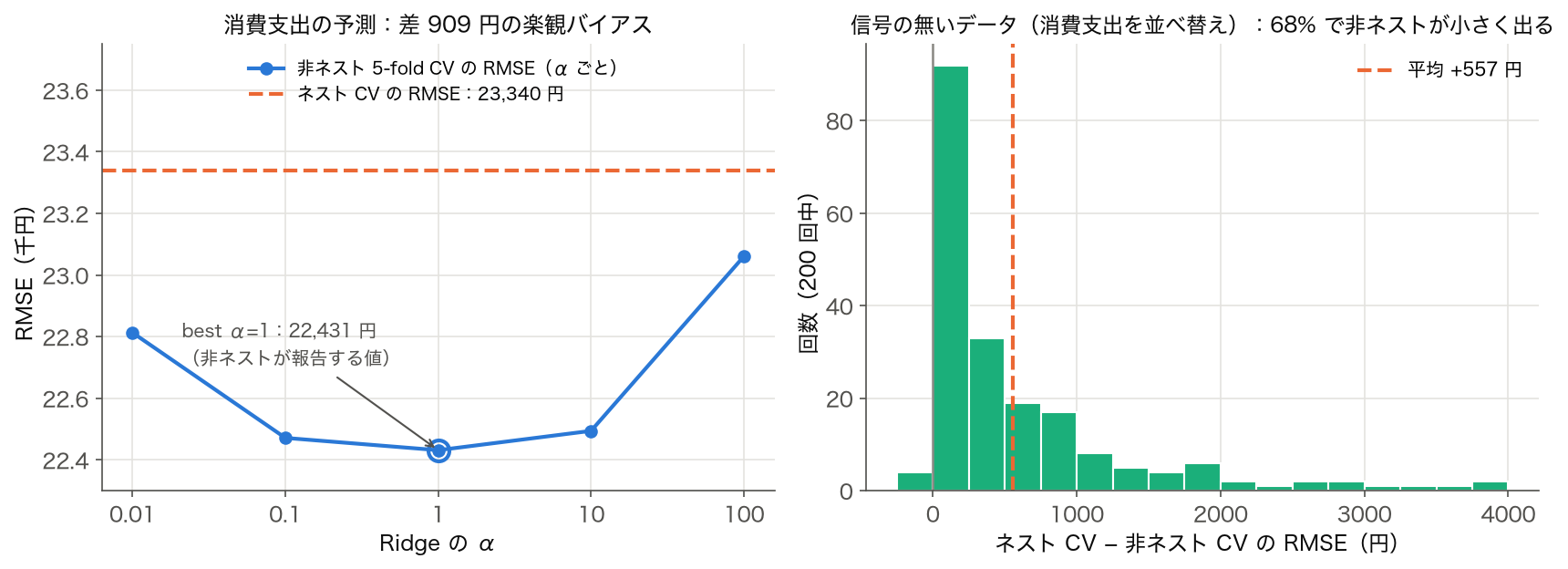 非ネスト CV の α ごとの RMSE とネスト CV の RMSE の比較、および並べ替えデータでの差の分布