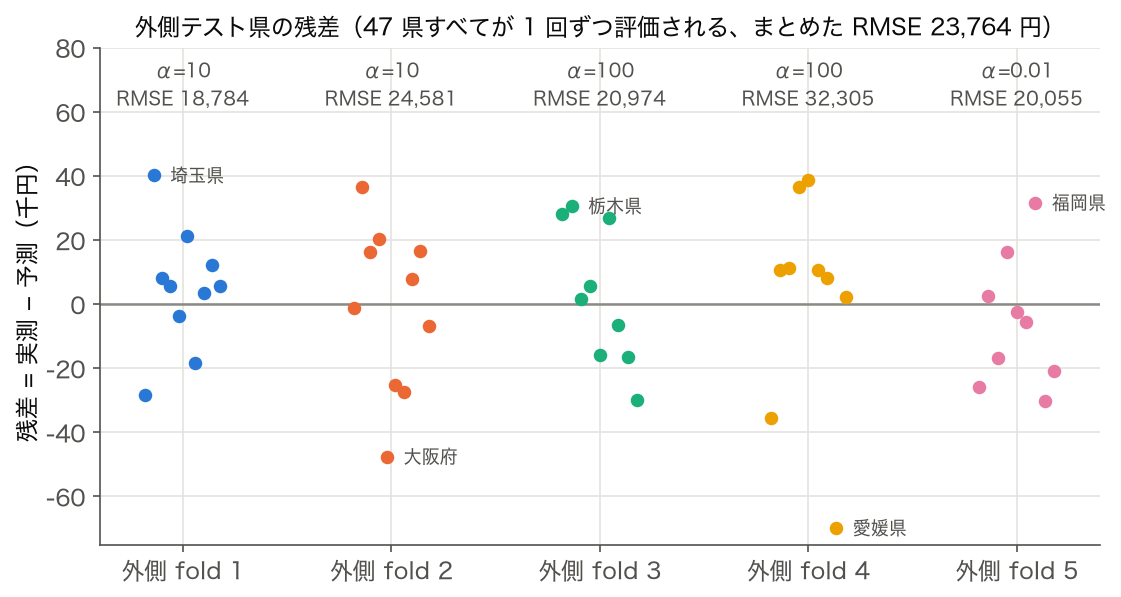 外側 5 fold それぞれのテスト県の残差と fold ごとの RMSE