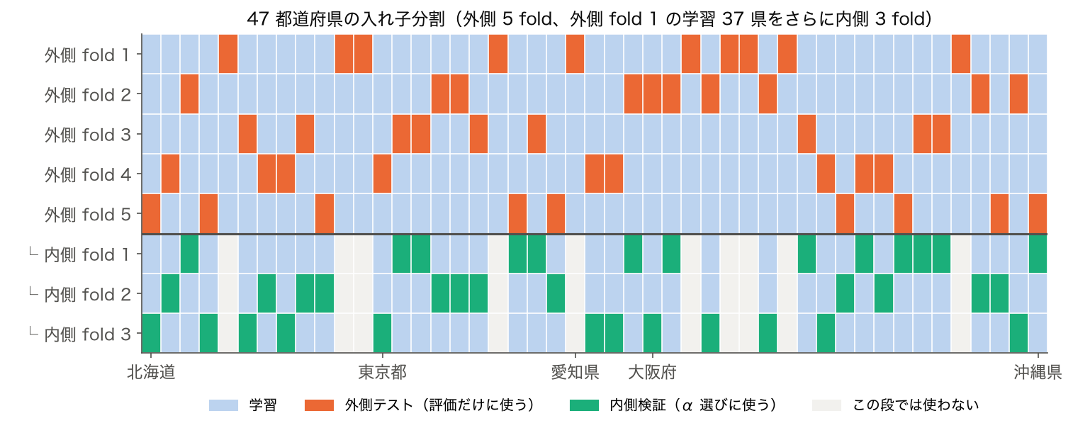 47 都道府県を外側 5 fold と内側 3 fold に分けた入れ子分割の図